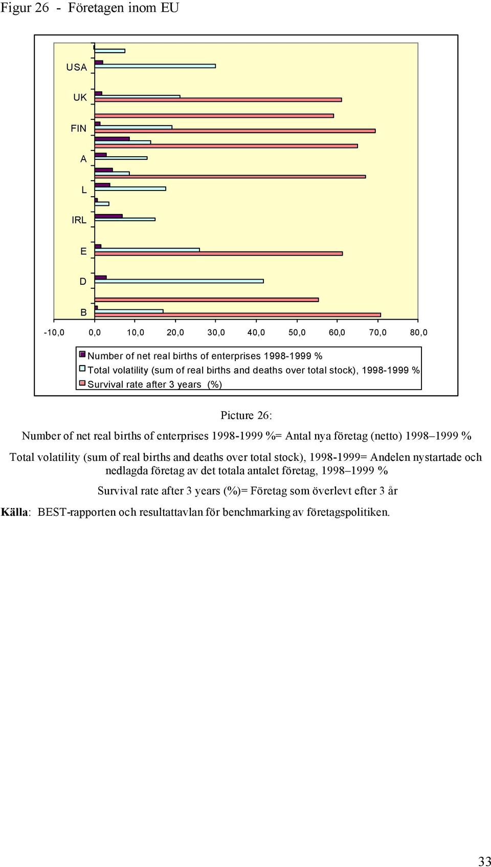 företag (netto) 1998 1999 % Total volatility (sum of real births and deaths over total stock), 1998-1999= Andelen nystartade och nedlagda företag av det totala