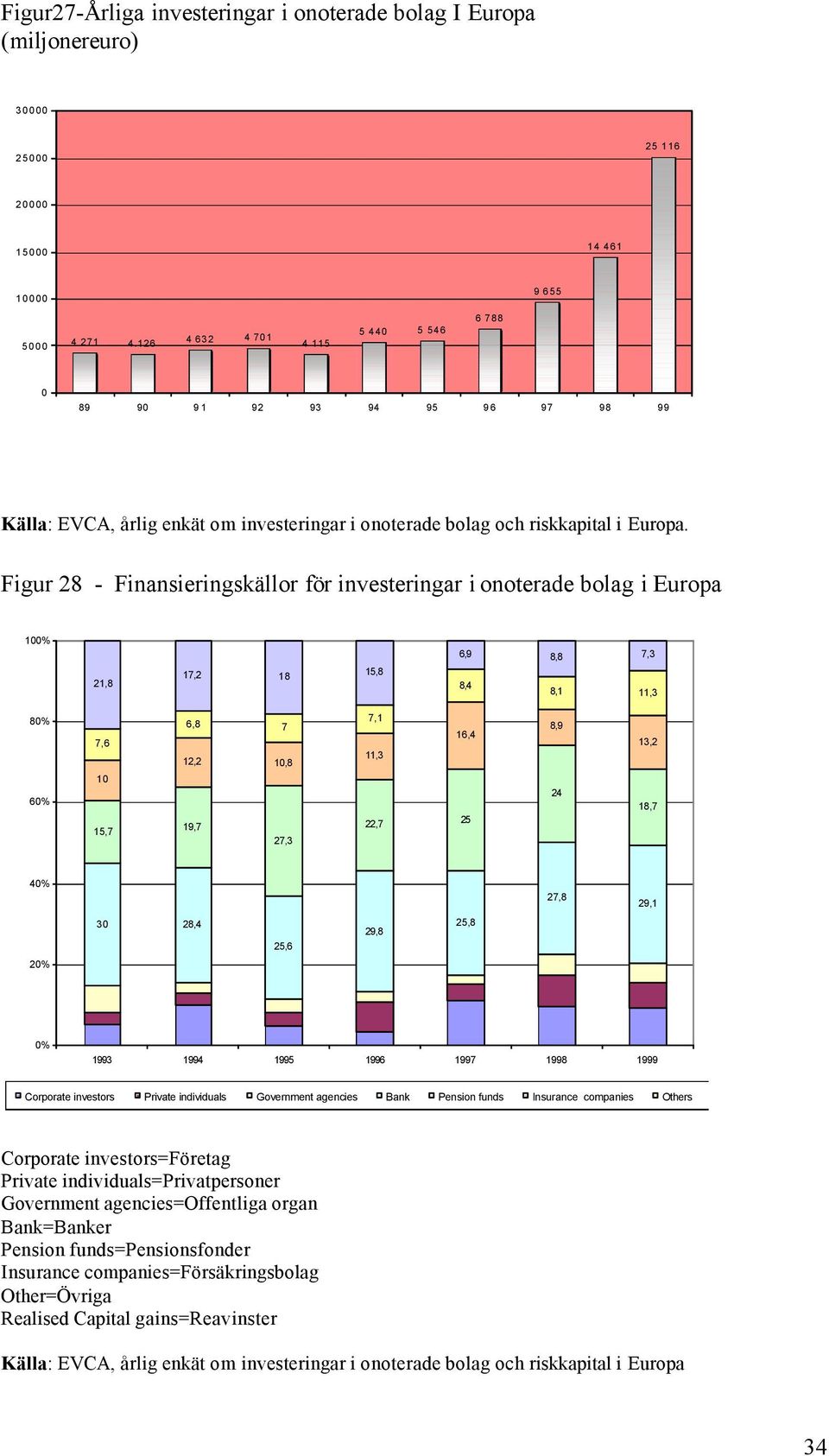 Figur 28 - Finansieringskällor för investeringar i onoterade bolag i Europa 1% 6,9 8,8 7,3 21,8 17,2 18 15,8 8,4 8,1 11,3 8% 7,6 6,8 7 12,2 1,8 7,1 11,3 16,4 8,9 13,2 6% 1 15,7 19,7 27,3 22,7 25 24