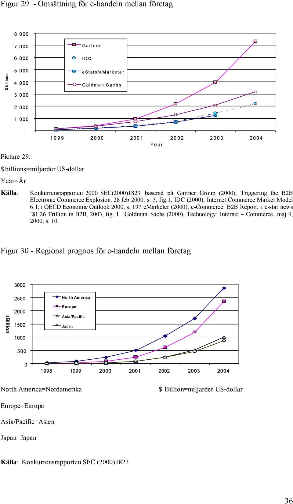 Triggering the B2B Electronic Commerce Explosion. 28 feb 2. s. 3, fig.1. IDC (2), Internet Commerce Market Model 6.1, i OECD Economic Outlook 2, s.