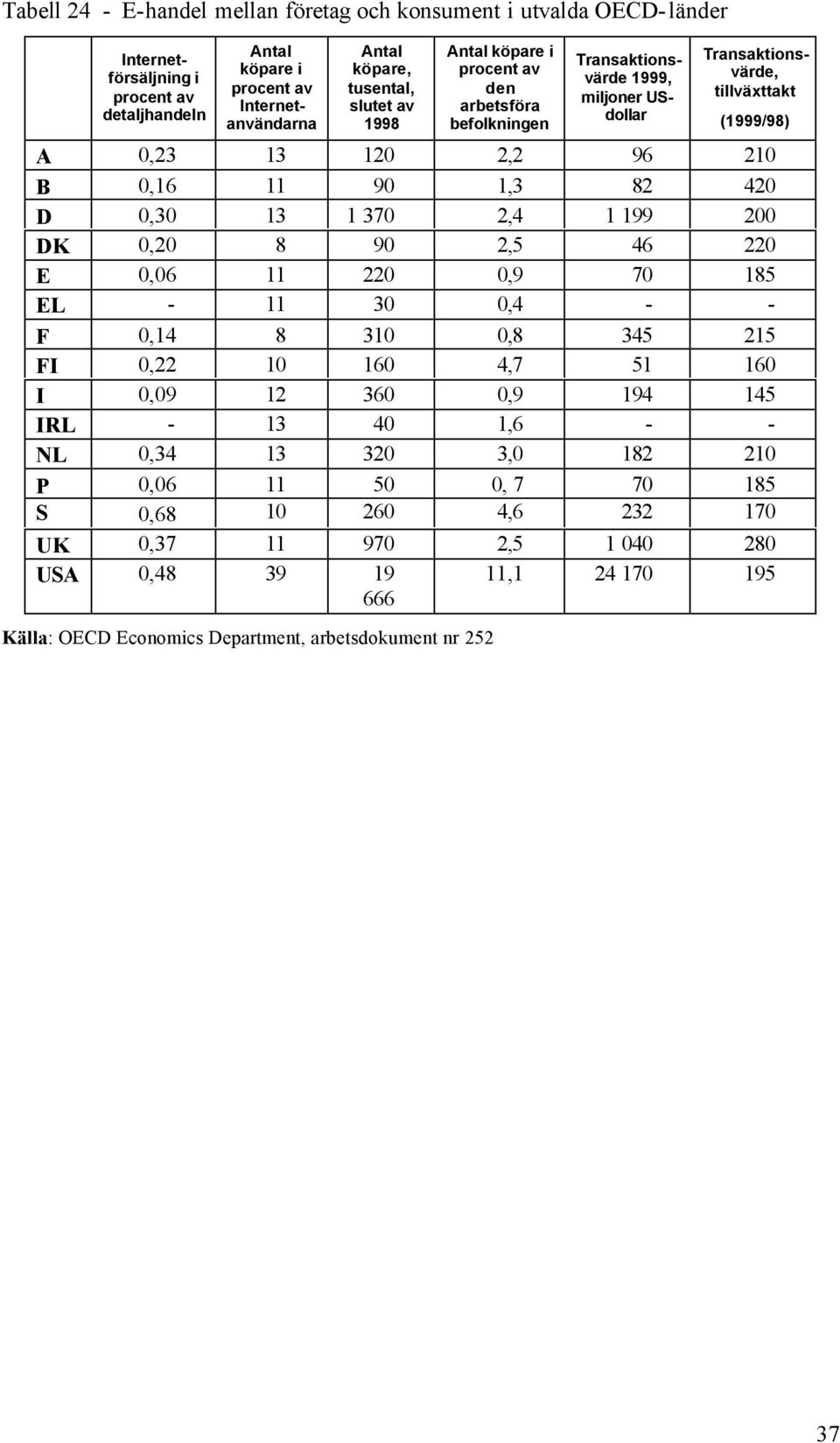 2,2 96 21 B,16 11 9 1,3 82 42 D,3 13 1 37 2,4 1 199 2 DK,2 8 9 2,5 46 22 E,6 11 22,9 7 185 EL - 11 3,4 - - F,14 8 31,8 345 215 FI,22 1 16 4,7 51 16 I,9 12 36,9 194 145 IRL - 13 4