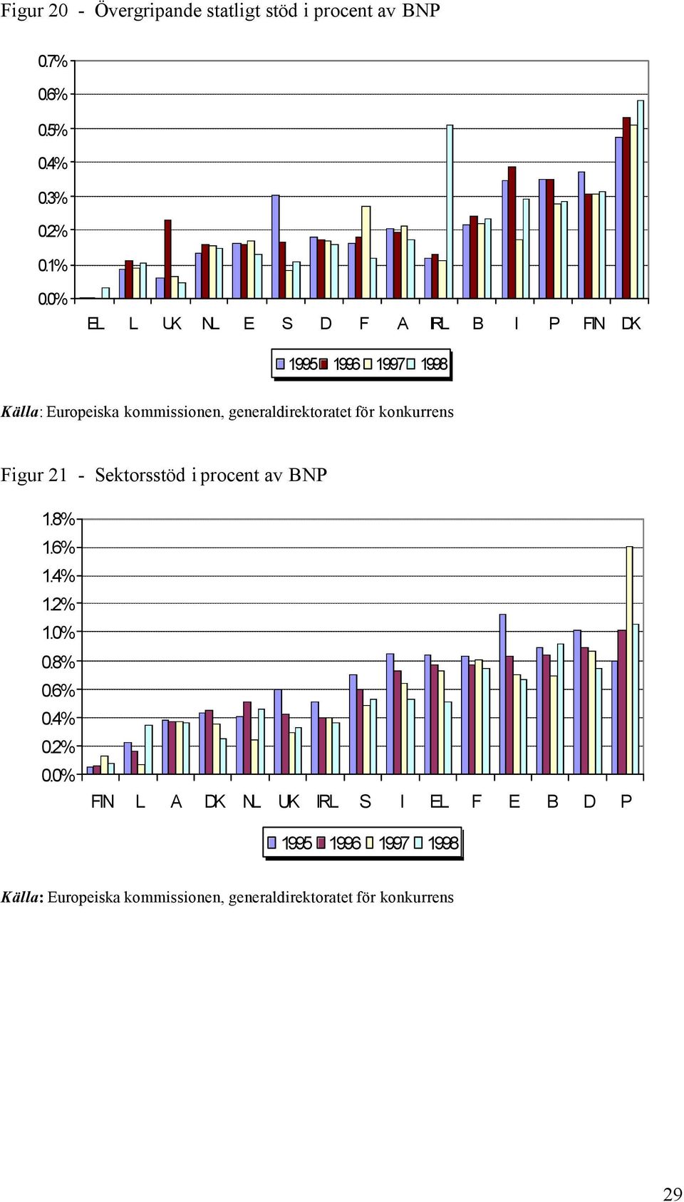 generaldirektoratet för konkurrens Figur 21 - Sektorsstöd i procent av BNP 1.8% 1.6% 1.4% 1.2% 