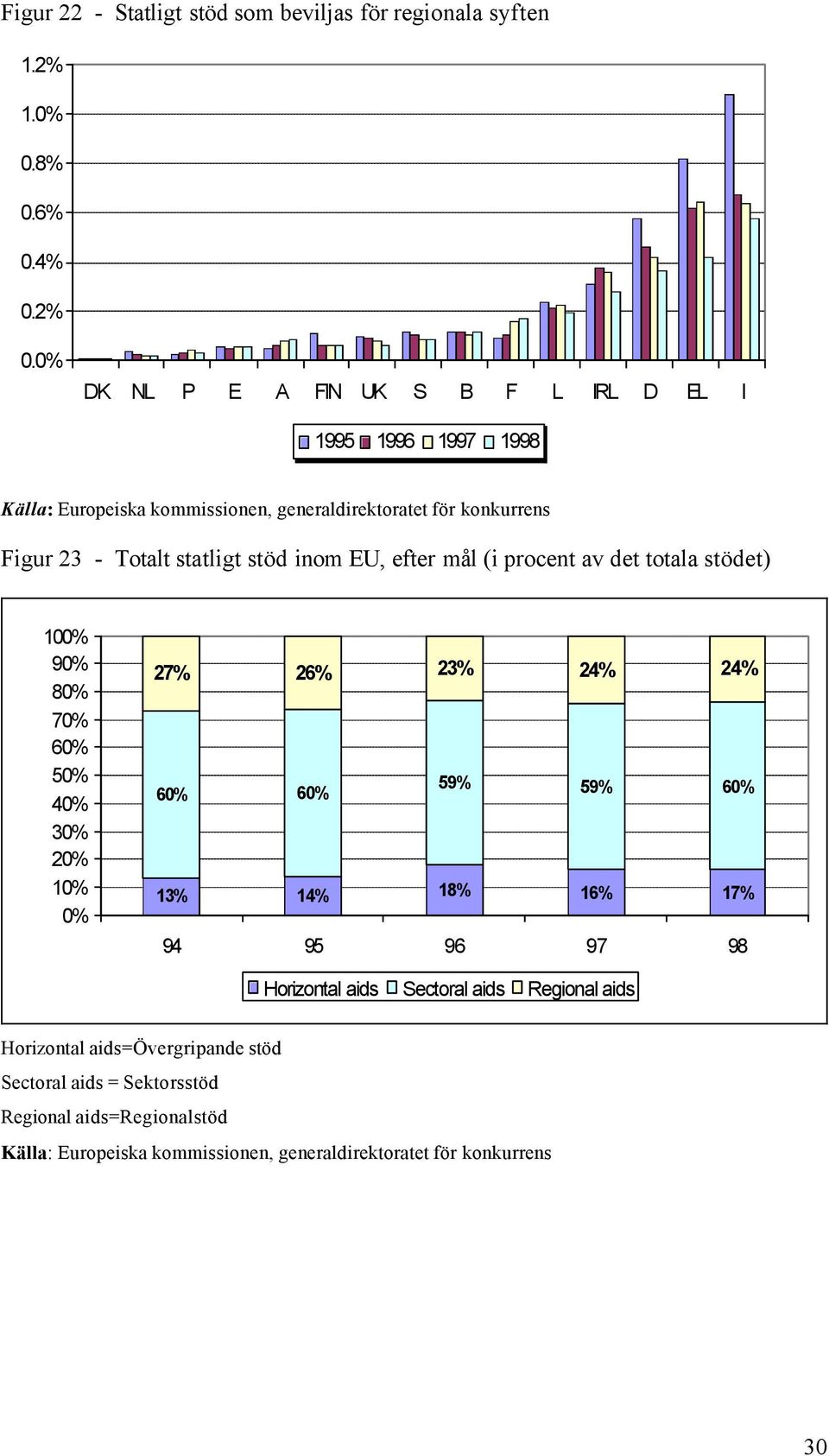 % DK NL P E A FIN UK S B F L IRL D EL I 1995 1996 1997 1998 Källa: Europeiska kommissionen, generaldirektoratet för konkurrens Figur 23 - Totalt