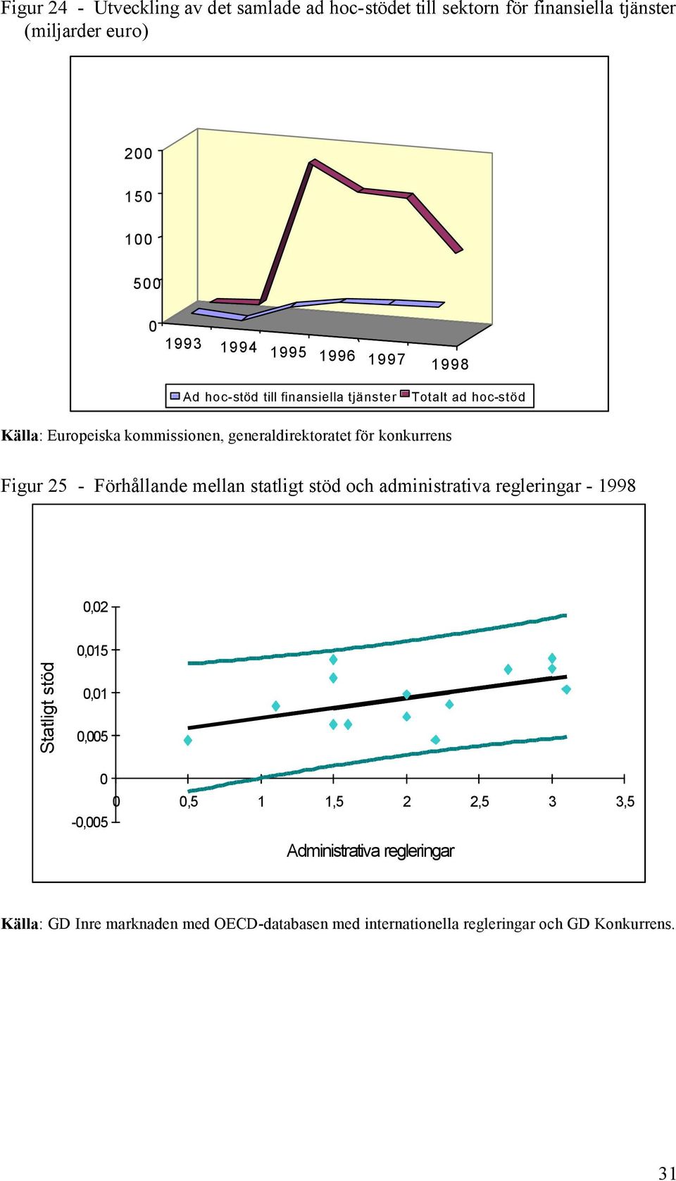 konkurrens Figur 25 - Förhållande mellan statligt stöd och administrativa regleringar - 1998,2,15 Statligt stöd,1,5,5 1 1,5 2 2,5