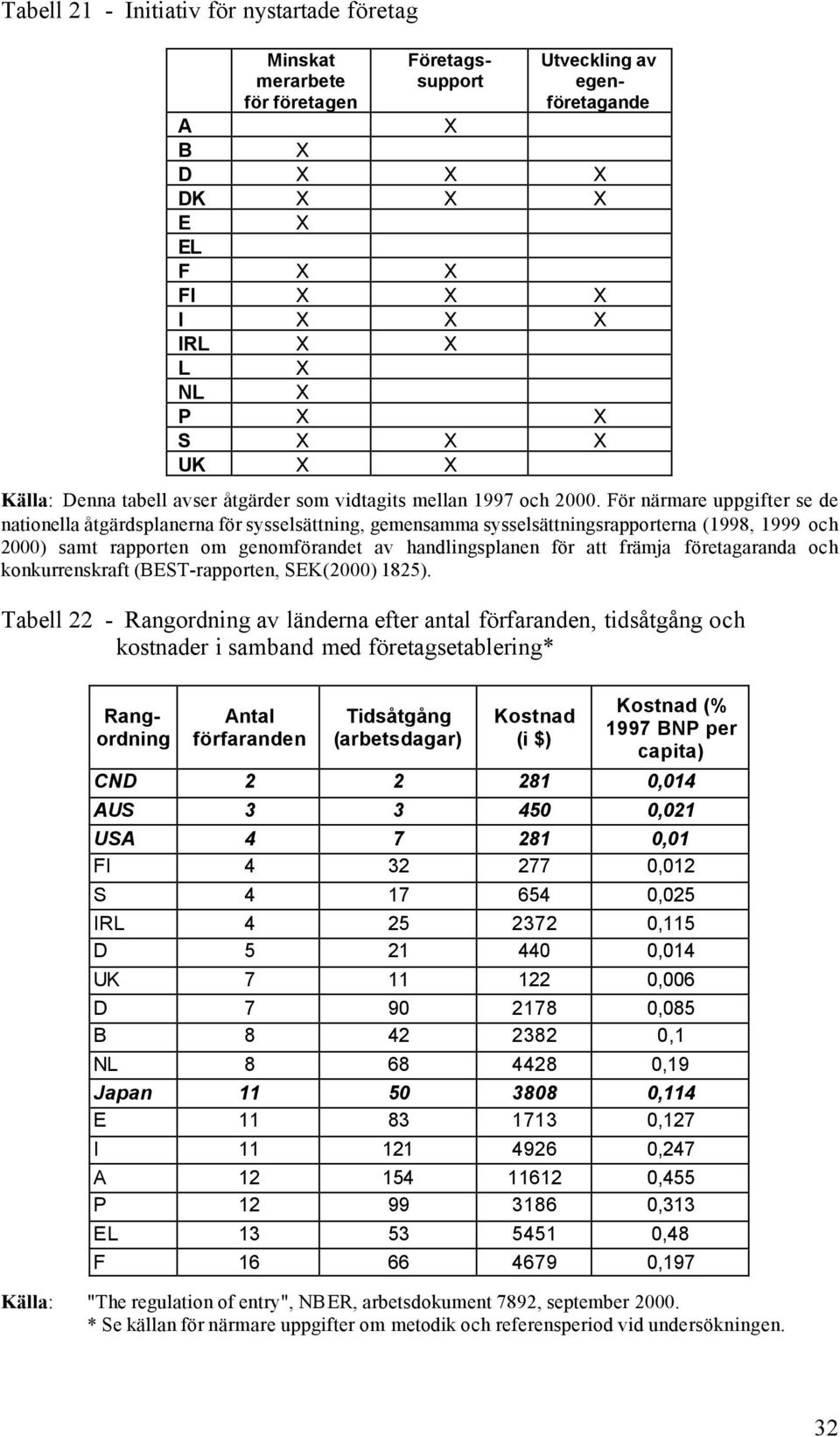 För närmare uppgifter se de nationella åtgärdsplanerna för sysselsättning, gemensamma sysselsättningsrapporterna (1998, 1999 och 2) samt rapporten om genomförandet av handlingsplanen för att främja