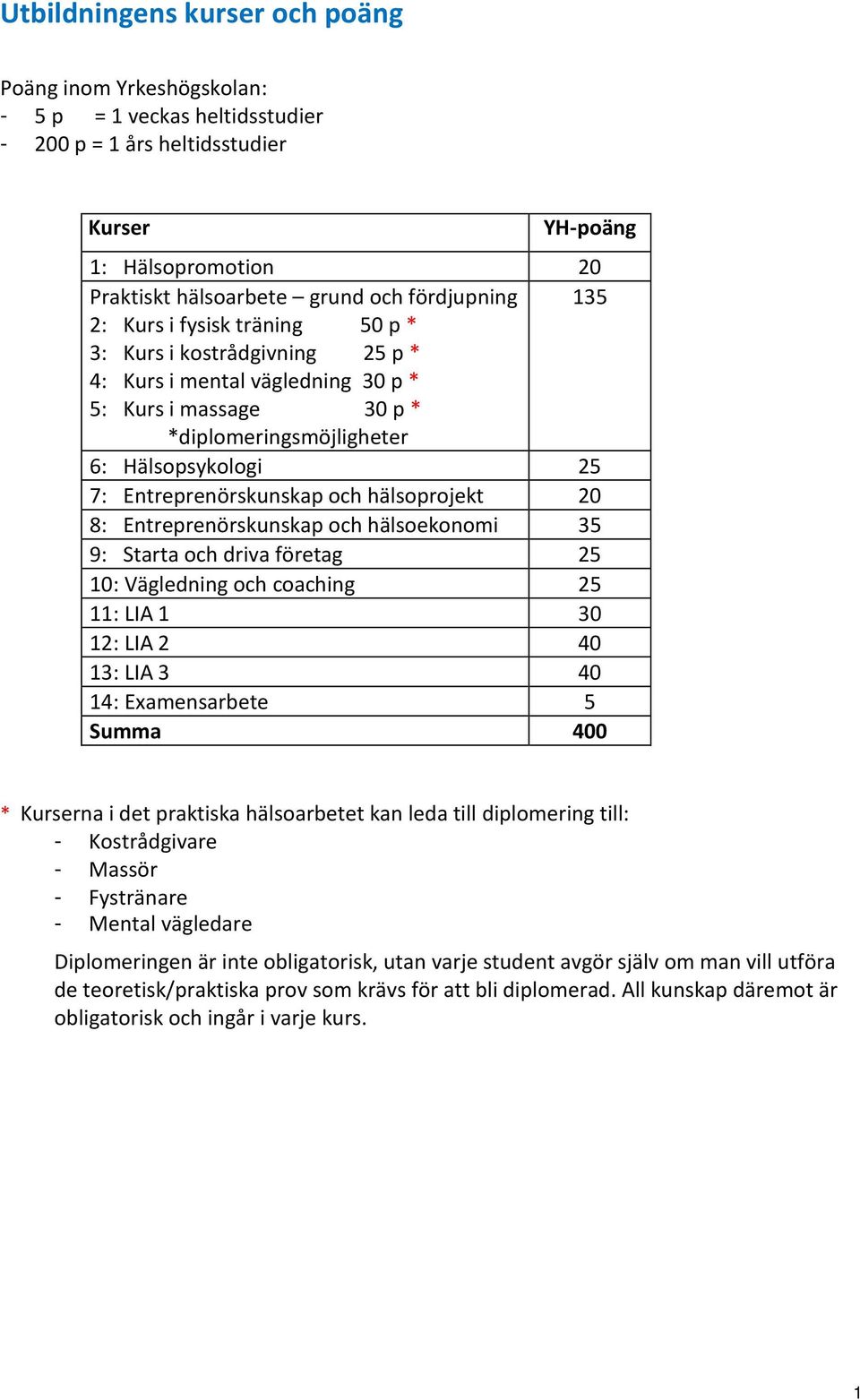 Entreprenörskunskap och hälsoprojekt 20 8: Entreprenörskunskap och hälsoekonomi 35 9: Starta och driva företag 25 10: Vägledning och coaching 25 11: LIA 1 30 12: LIA 2 40 13: LIA 3 40 14: