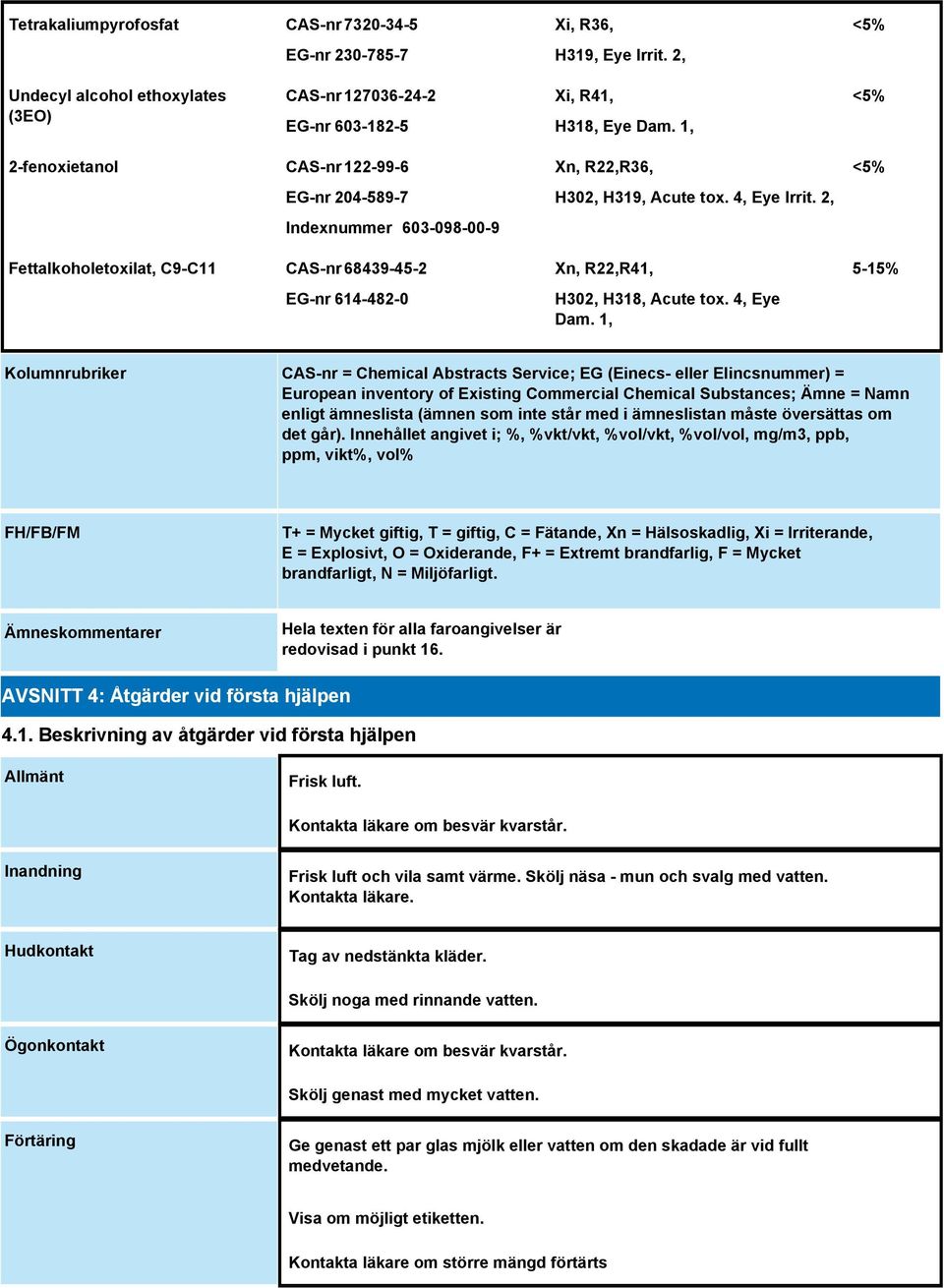 2, Xn, R22,R41, H302, H318, Acute tox. 4, Eye Dam.