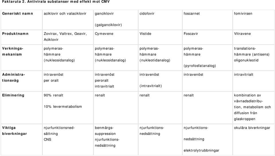 Vistide Foscavir Vitravene Verknings- polymeras- polymeras- polymeras- polymeras- translations- mekanism hämmare hämmare hämmare hämmare hämmare (antisens) (nukleosidanalog) (nukleosidanalog)