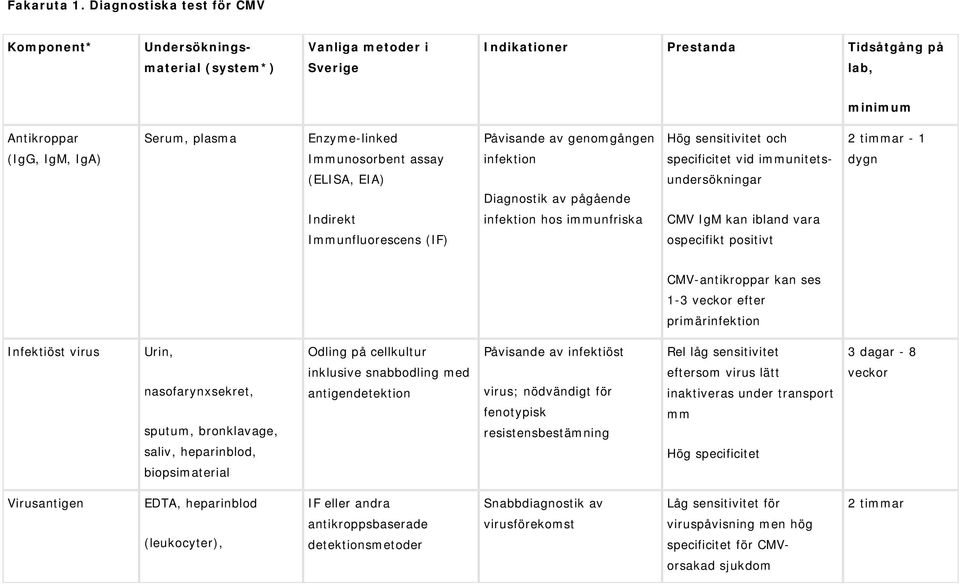 genomgången Hög sensitivitet och 2 timmar - 1 (IgG, IgM, IgA) Immunosorbent assay infektion specificitet vid immunitets- dygn (ELISA, EIA) Diagnostik av pågående undersökningar Indirekt infektion hos