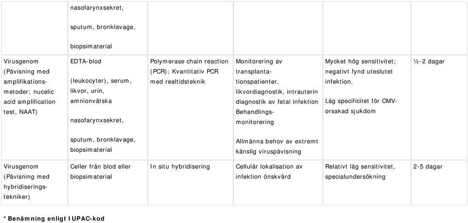 diagnostik av fetal infektion Behandlingsmonitorering negativt fynd uteslutet infektion.