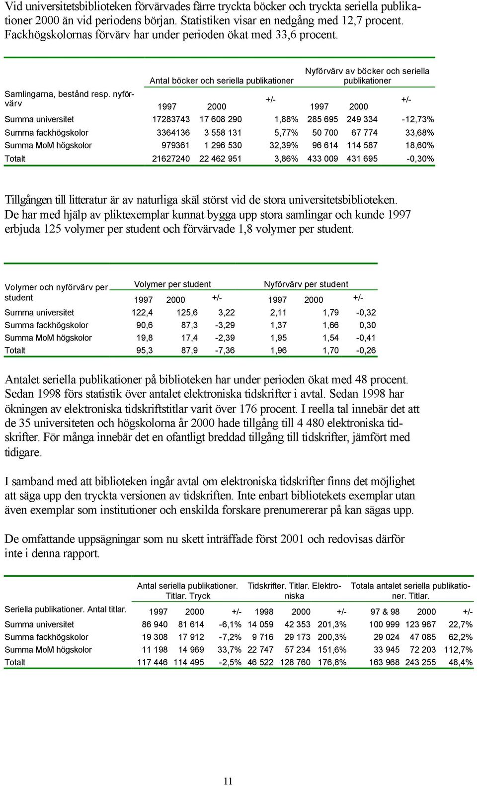 nyförvärv +/- +/- 1997 2000 1997 2000 Summa universitet 17283743 17 608 290 1,88% 285 695 249 334-12,73% Summa fackhögskolor 3364136 3 558 131 5,77% 50 700 67 774 33,68% Summa MoM högskolor 979361 1