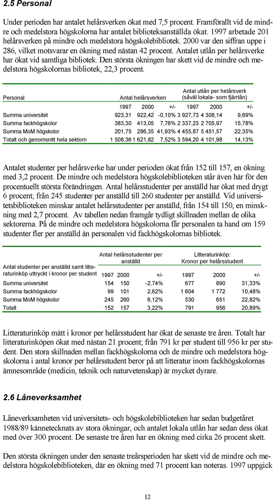 Antalet utlån per helårsverke har ökat vid samtliga bibliotek. Den största ökningen har skett vid de mindre och medelstora högskolornas bibliotek, 22,3 procent.