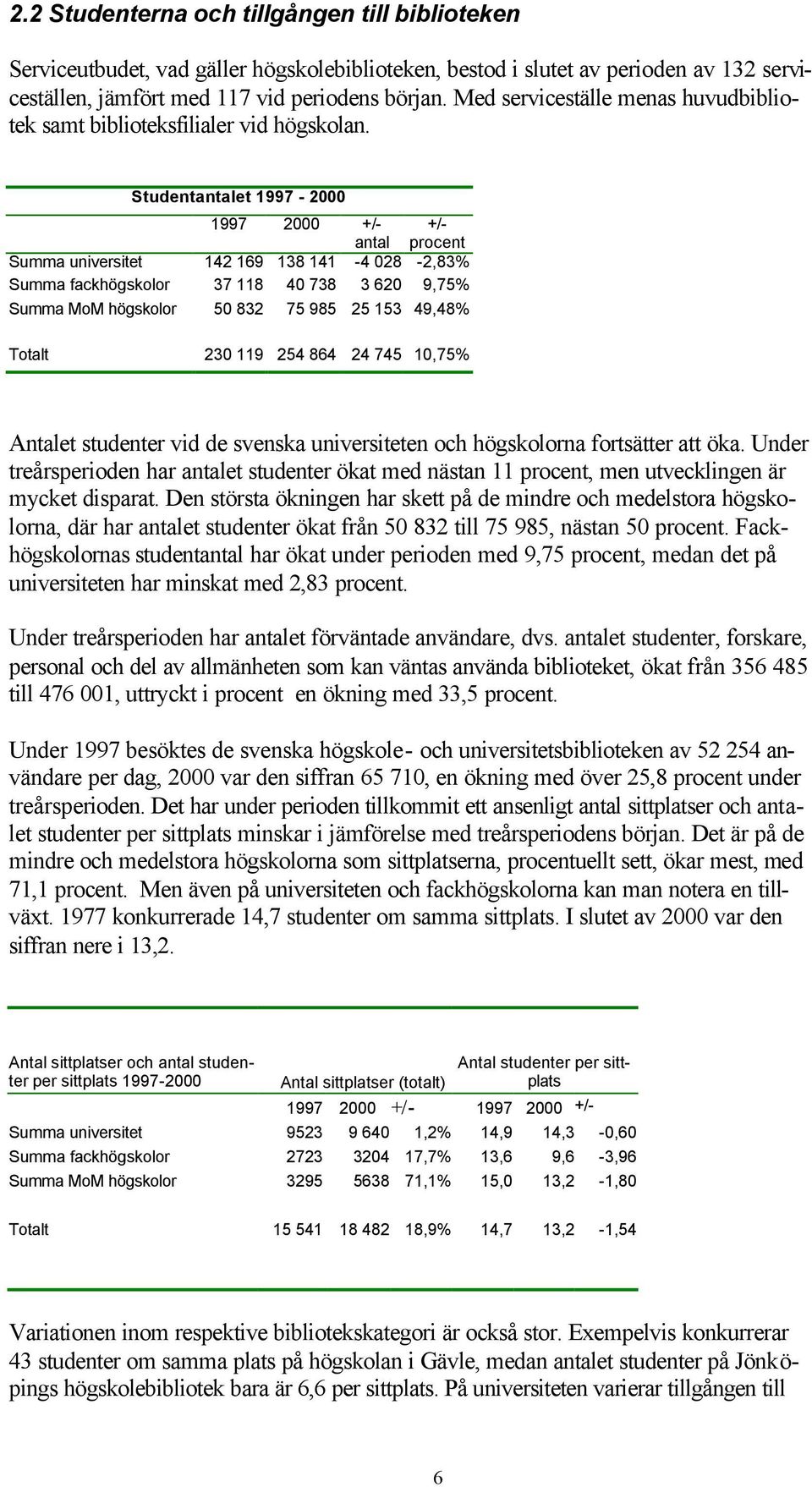 Studentantalet 1997-2000 1997 2000 +/- antal +/- procent Summa universitet 142 169 138 141-4 028-2,83% Summa fackhögskolor 37 118 40 738 3 620 9,75% Summa MoM högskolor 50 832 75 985 25 153 49,48%