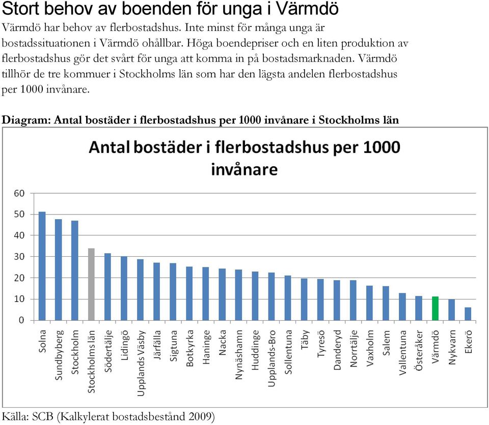 Höga boendepriser och en liten produktion av flerbostadshus gör det svårt för unga att komma in på bostadsmarknaden.