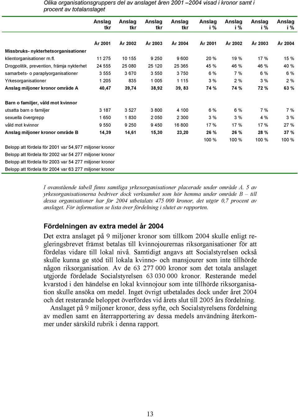 11 275 10 155 9 250 9 600 20 % 19 % 17 % 15 % Drogpolitik, prevention, främja nykterhet 24 555 25 080 25 120 25 365 45 % 46 % 46 % 40 % samarbets- o paraplyorganisationer 3 555 3 670 3 550 3 750 6 %