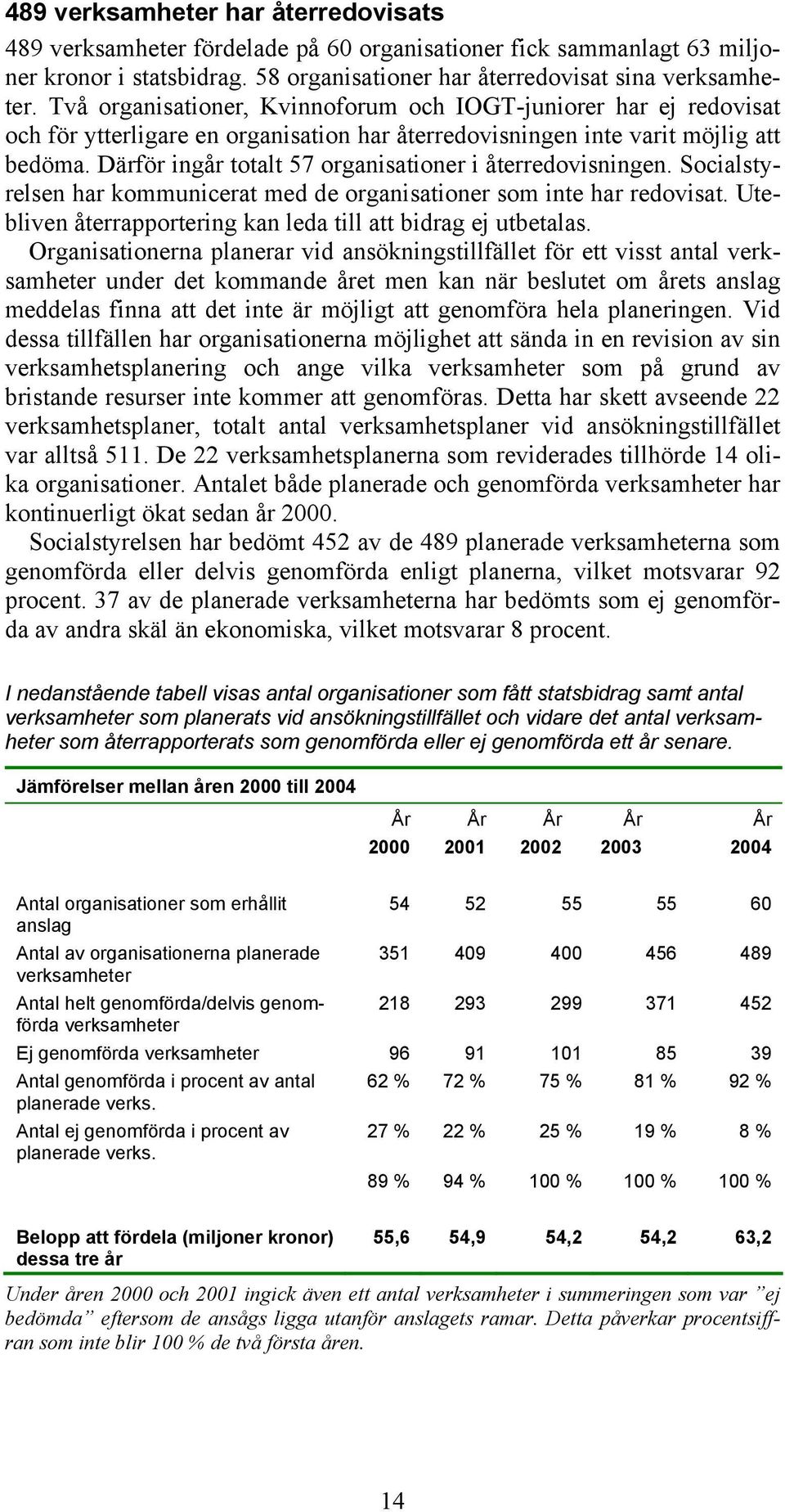 Därför ingår totalt 57 organisationer i återredovisningen. Socialstyrelsen har kommunicerat med de organisationer som inte har redovisat.