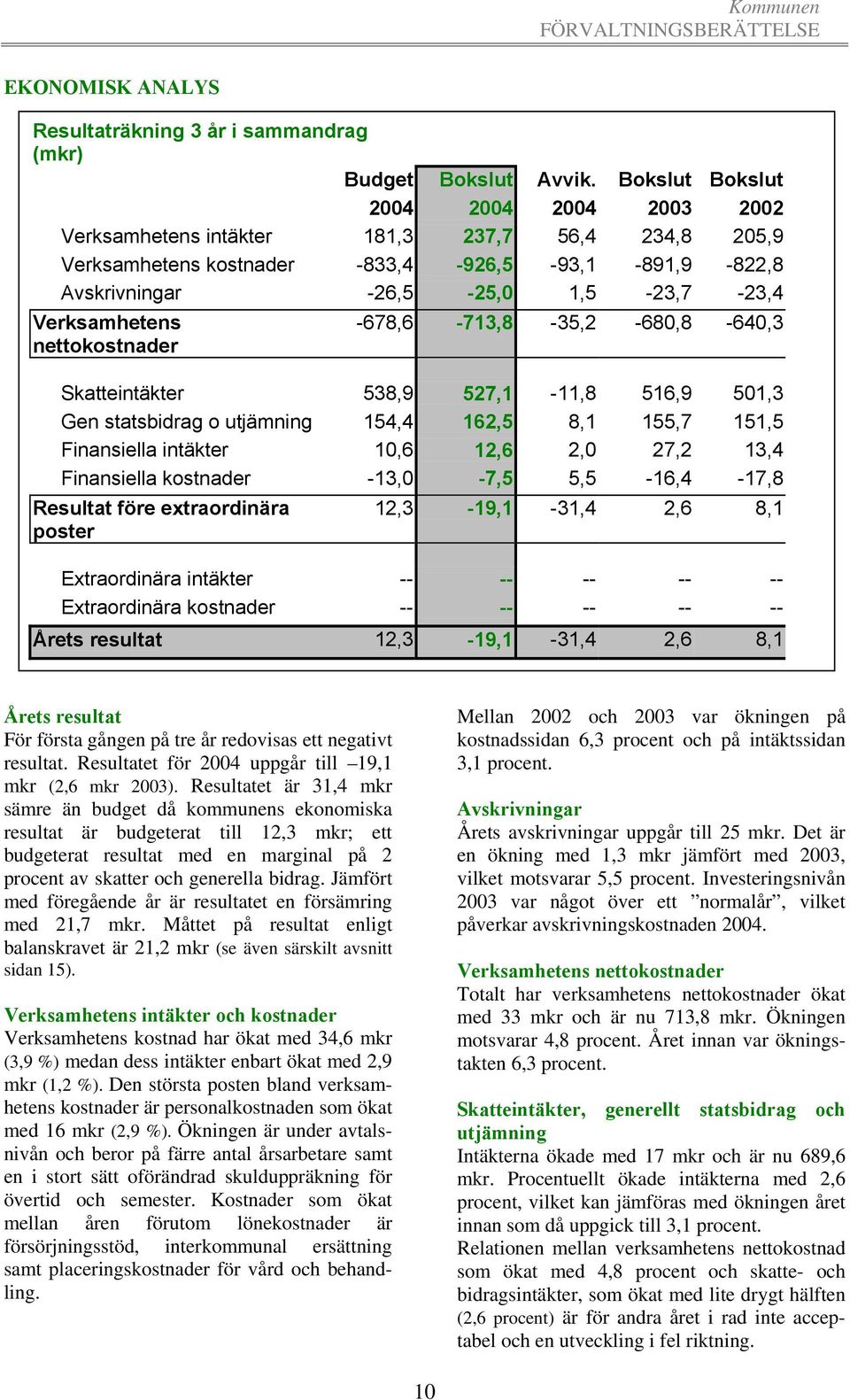 nettokostnader -678,6-713,8-35,2-680,8-640,3 Skatteintäkter 538,9 527,1-11,8 516,9 501,3 Gen statsbidrag o utjämning 154,4 162,5 8,1 155,7 151,5 Finansiella intäkter 10,6 12,6 2,0 27,2 13,4