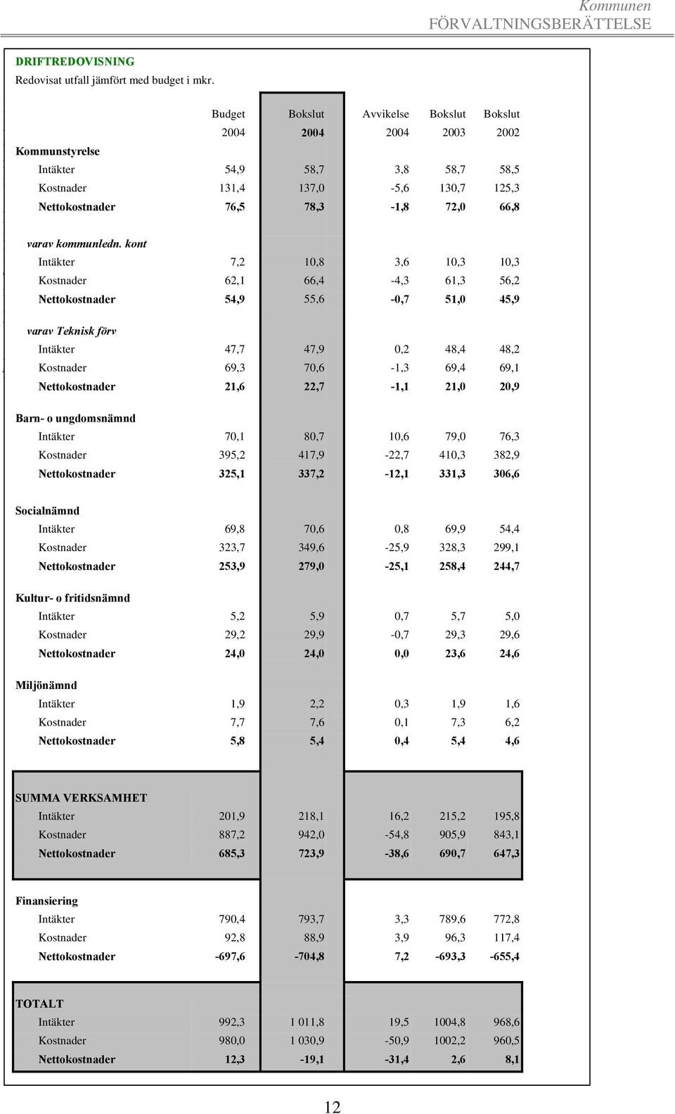 likvida medel och räntepapper. Finansiella kostnader uppgår till 17,8 mkr (16,8 mkr år 2001). 7,4 mkr avser räntekostnader för varav kommunledn.