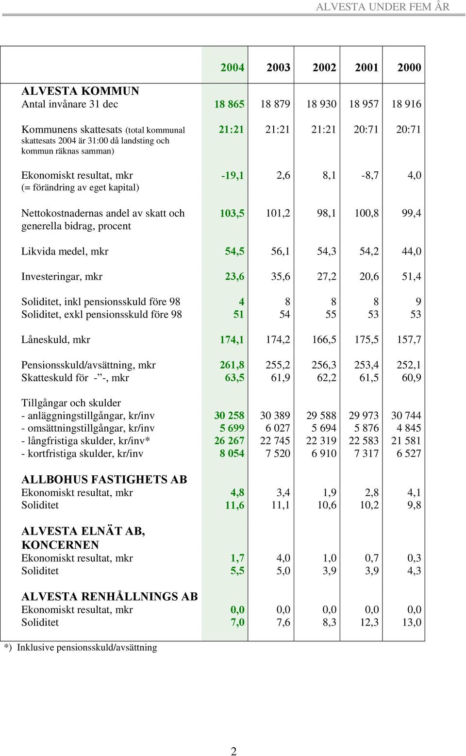 101,2 98,1 100,8 99,4 Likvida medel, mkr 54,5 56,1 54,3 54,2 44,0 Investeringar, mkr 23,6 35,6 27,2 20,6 51,4 Soliditet, inkl pensionsskuld före 98 4 8 8 8 9 Soliditet, exkl pensionsskuld före 98 51