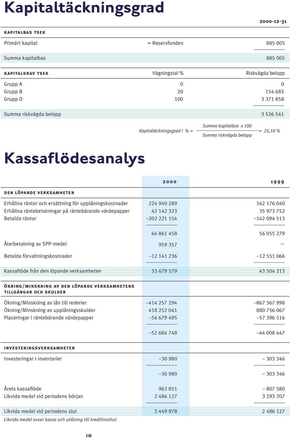 räntor och ersättning för upplåningskostnader 224 940 289 162 176 040 Erhållna räntebetalningar på räntebärande värdepapper 42 142 323 35 973 752 Betalda räntor 202 221 154 142 094 513 64 861 458 56