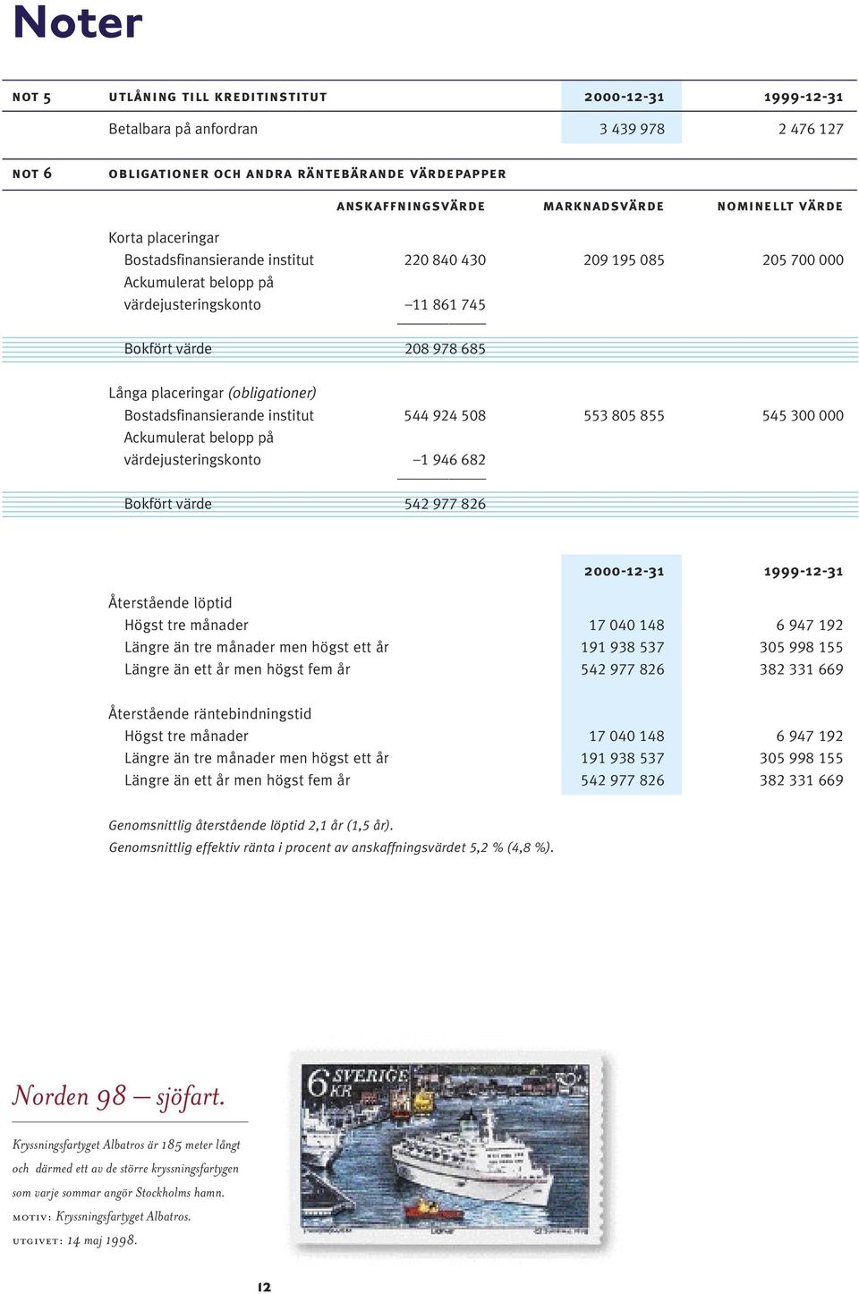 (obligationer) Bostadsfinansierande institut 544 924 508 553 805 855 545 300 000 Ackumulerat belopp på värdejusteringskonto 1 946 682 Bokfört värde 542 977 826 2000-12-31 1999-12-31 Återstående