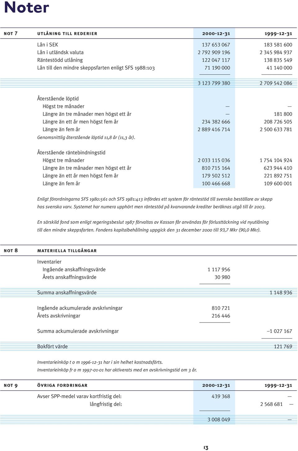 högst fem år 234 382 666 208 726 505 Längre än fem år 2 889 416 714 2 500 633 781 Genomsnittlig återstående löptid 11,8 år (11,3 år).