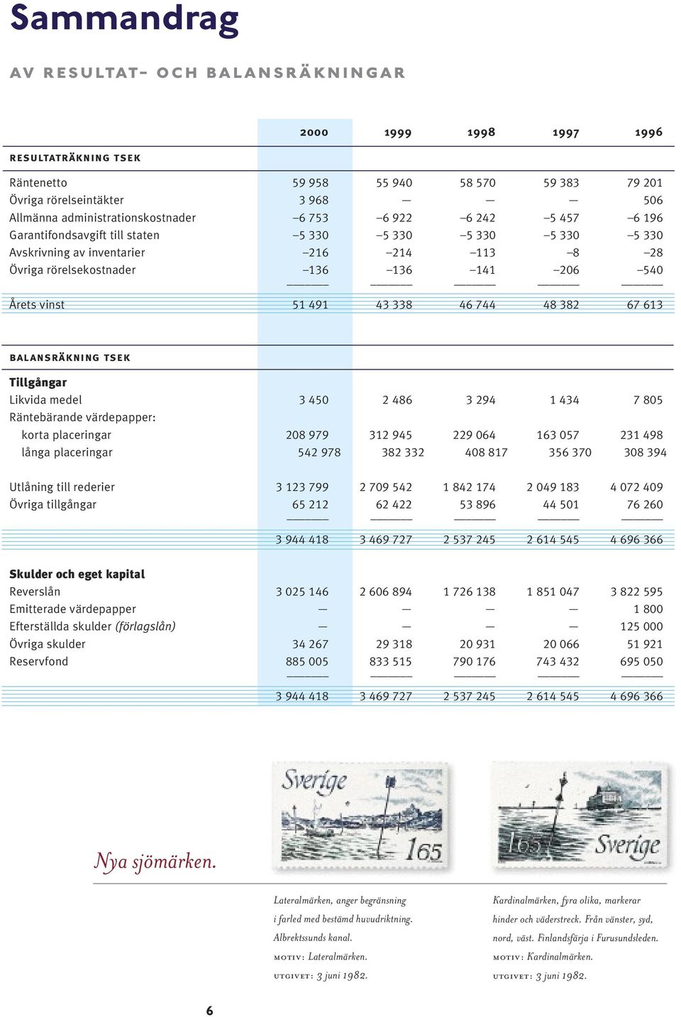 540 Årets vinst 51 491 43 338 46 744 48 382 67 613 balansräkning tsek Tillgångar Likvida medel 3 450 2 486 3 294 1 434 7 805 Räntebärande värdepapper: korta placeringar 208 979 312 945 229 064 163