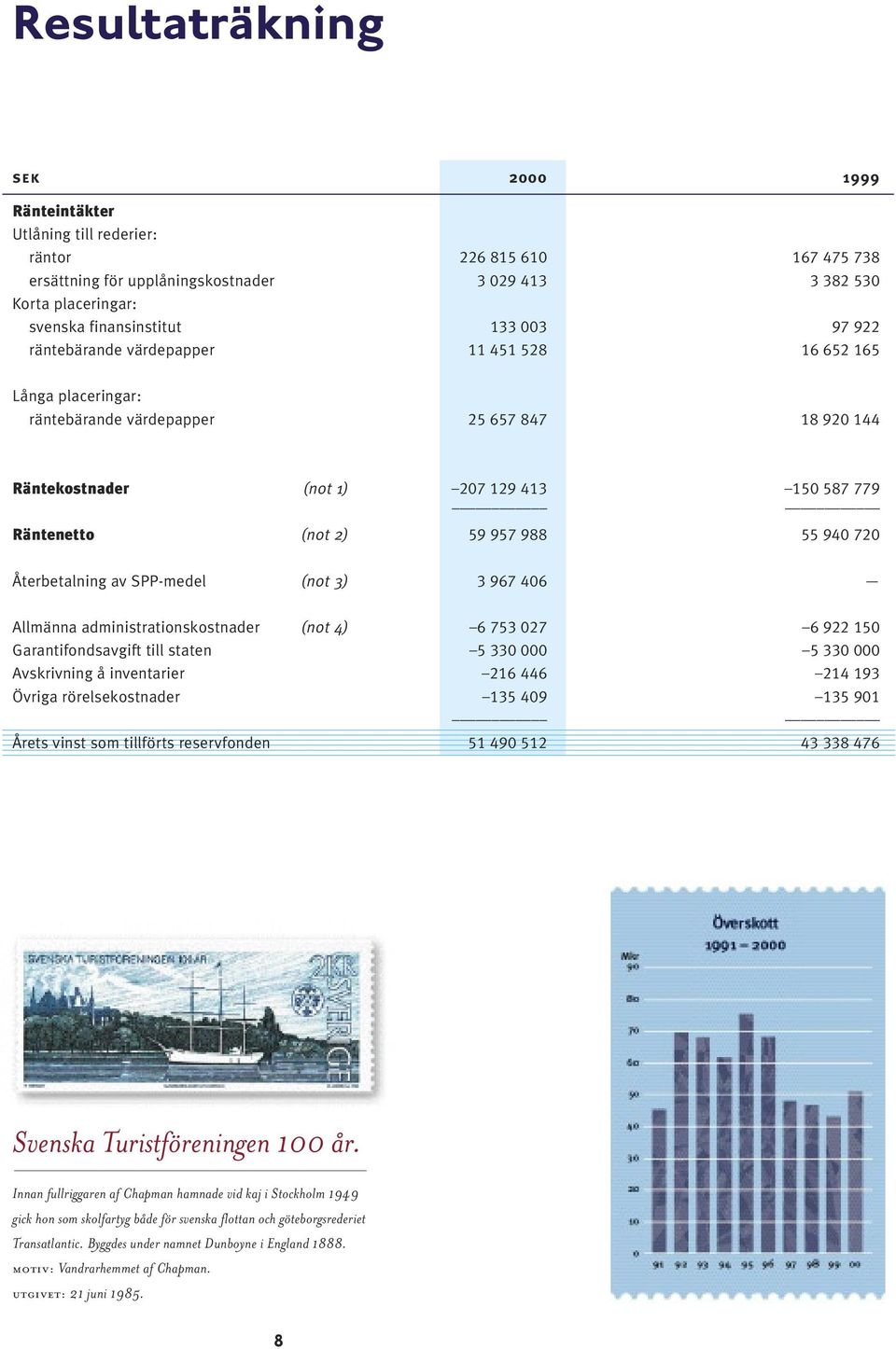 988 55 940 720 Återbetalning av SPP-medel (not 3) 3 967 406 Allmänna administrationskostnader (not 4) 6 753 027 6 922 150 Garantifondsavgift till staten 5 330 000 5 330 000 Avskrivning å inventarier