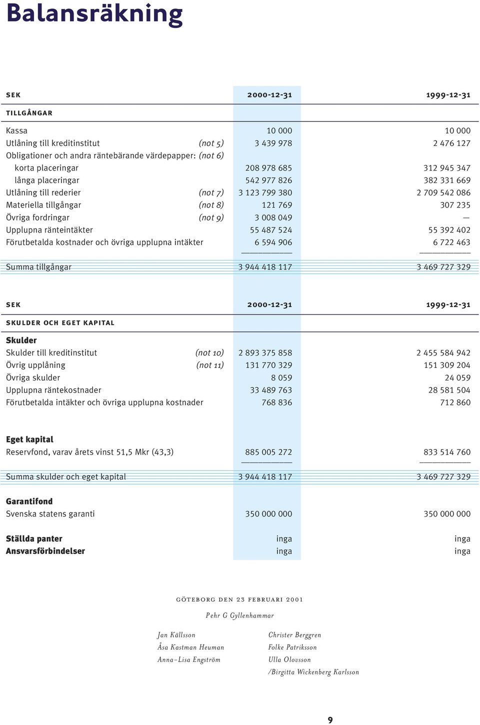 fordringar (not 9) 3 008 049 Upplupna ränteintäkter 55 487 524 55 392 402 Förutbetalda kostnader och övriga upplupna intäkter 6 594 906 6 722 463 Summa tillgångar 3 944 418 117 3 469 727 329 sek