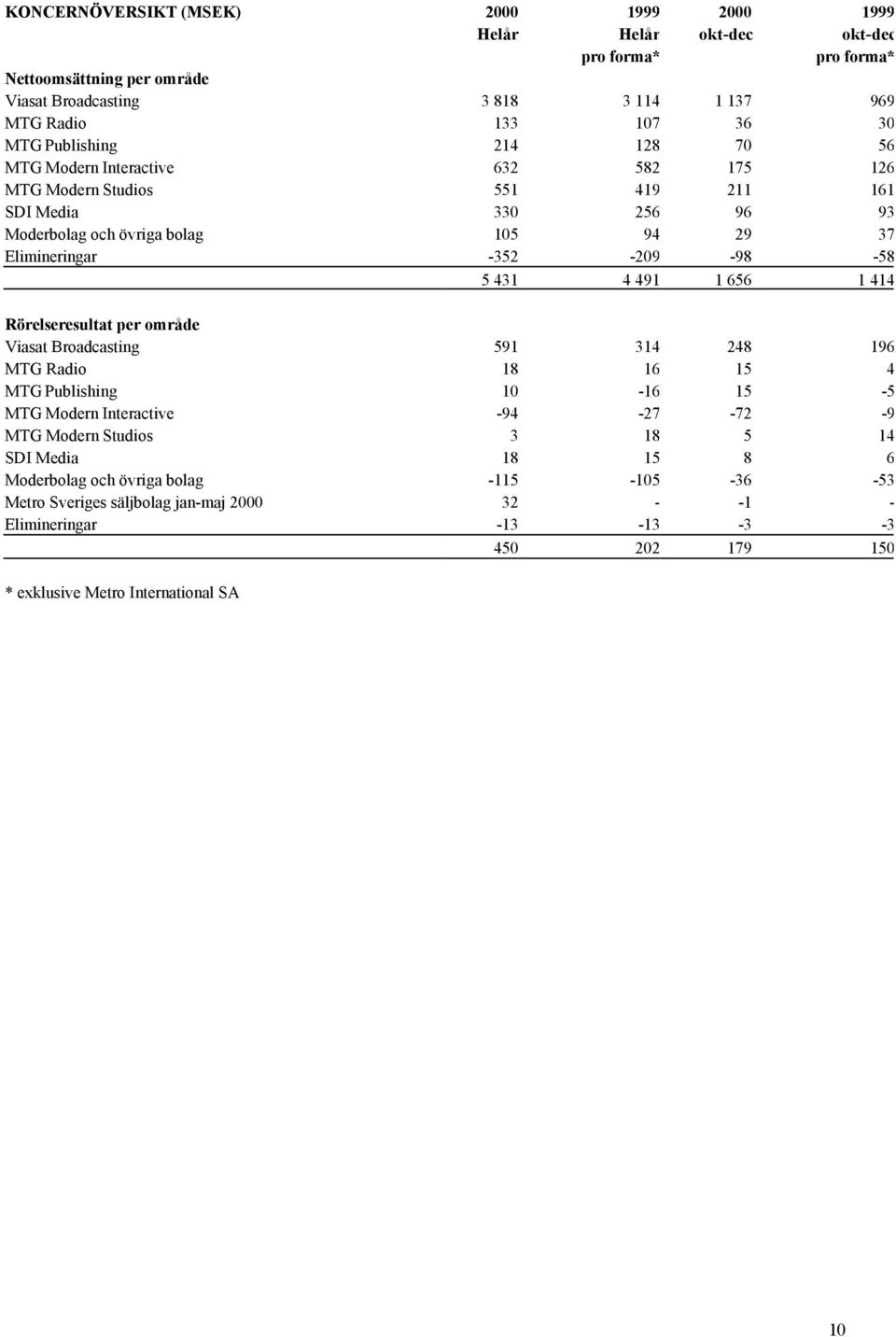 1 656 1 414 Rörelseresultat per område Viasat Broadcasting 591 314 248 196 MTG Radio 18 16 15 4 MTG Publishing 10-16 15-5 MTG Modern Interactive -94-27 -72-9 MTG Modern Studios 3 18 5 14