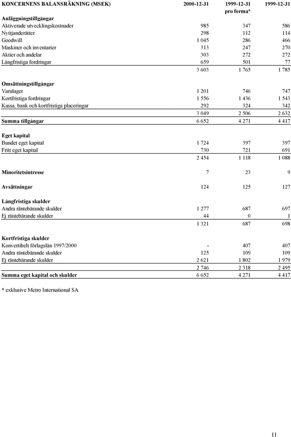 Kassa, bank och kortfristiga placeringar 292 324 342 3 049 2 506 2 632 Summa tillgångar 6 652 4 271 4 417 Eget kapital Bundet eget kapital 1 724 397 397 Fritt eget kapital 730 721 691 2 454 1 118 1