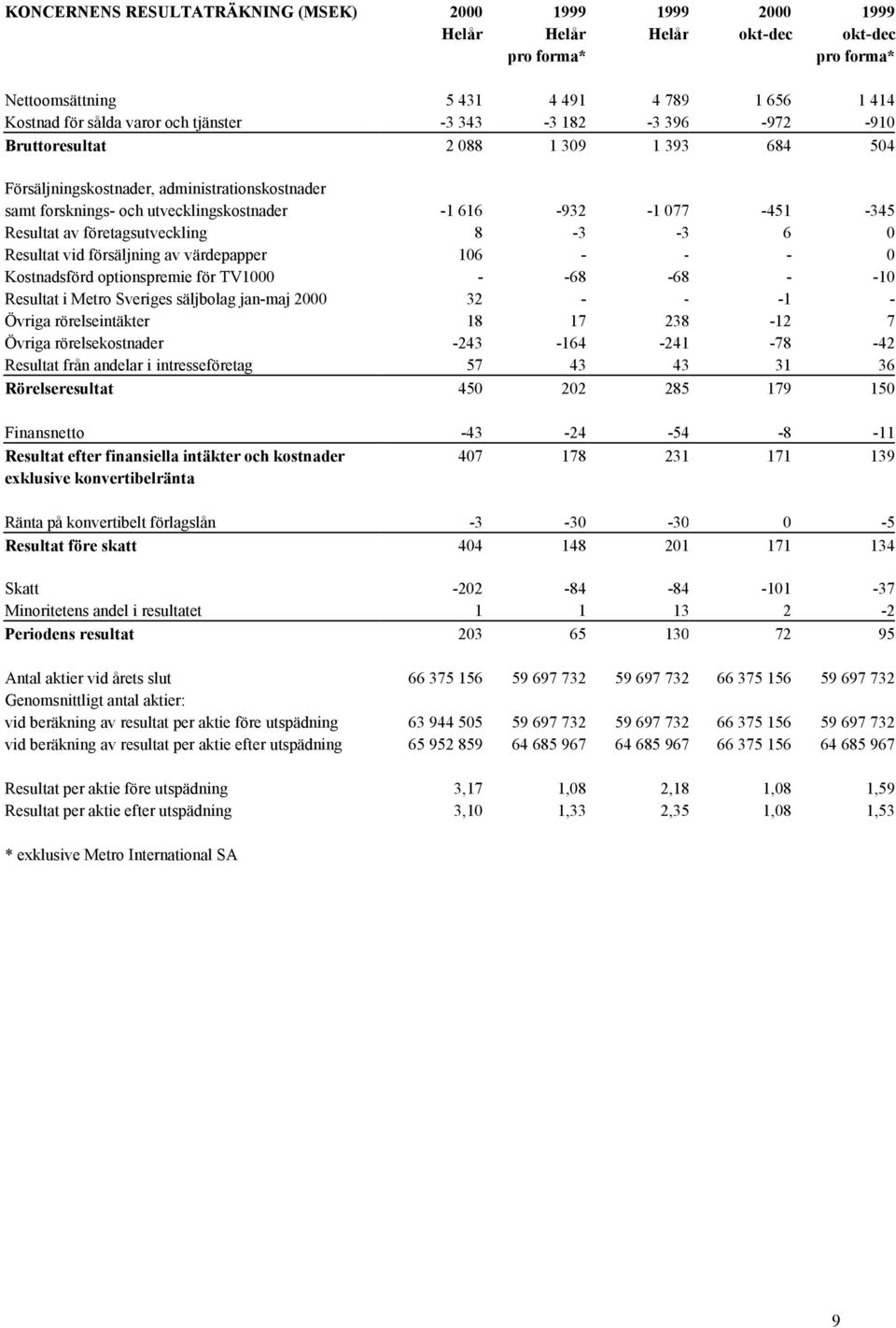 -3 6 0 Resultat vid försäljning av värdepapper 106 - - - 0 Kostnadsförd optionspremie för TV1000 - -68-68 - -10 Resultat i Metro Sveriges säljbolag jan-maj 2000 32 - - -1 - Övriga rörelseintäkter 18