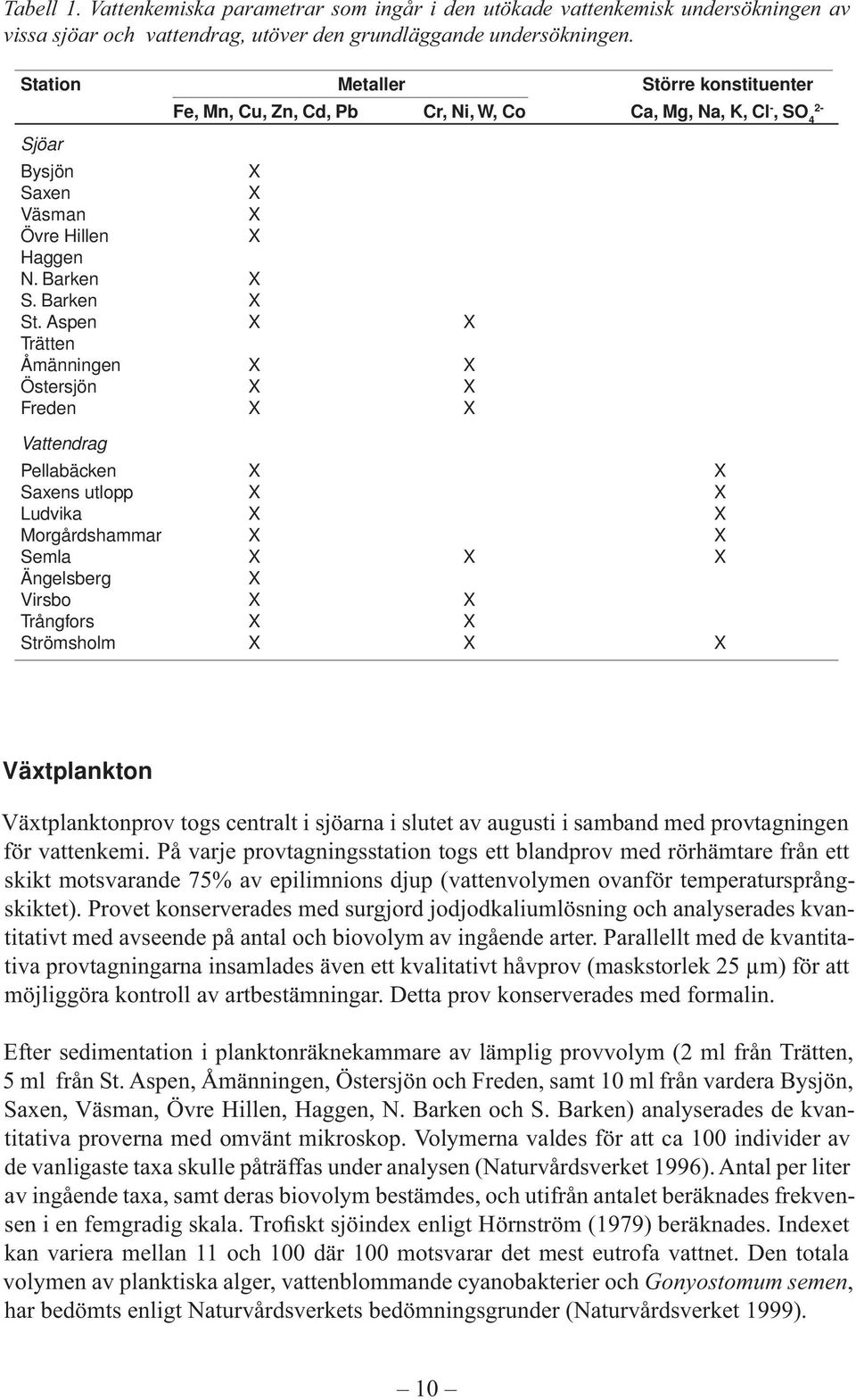 Aspen X X X X X X X X Vattendrag Pellabäcken X X s utlopp X X Ludvika X X Morgårdshammar X X Semla X X X Ängelsberg X Virsbo X X Trångfors X X Strömsholm X X X Växtplankton Växtplanktonprov togs