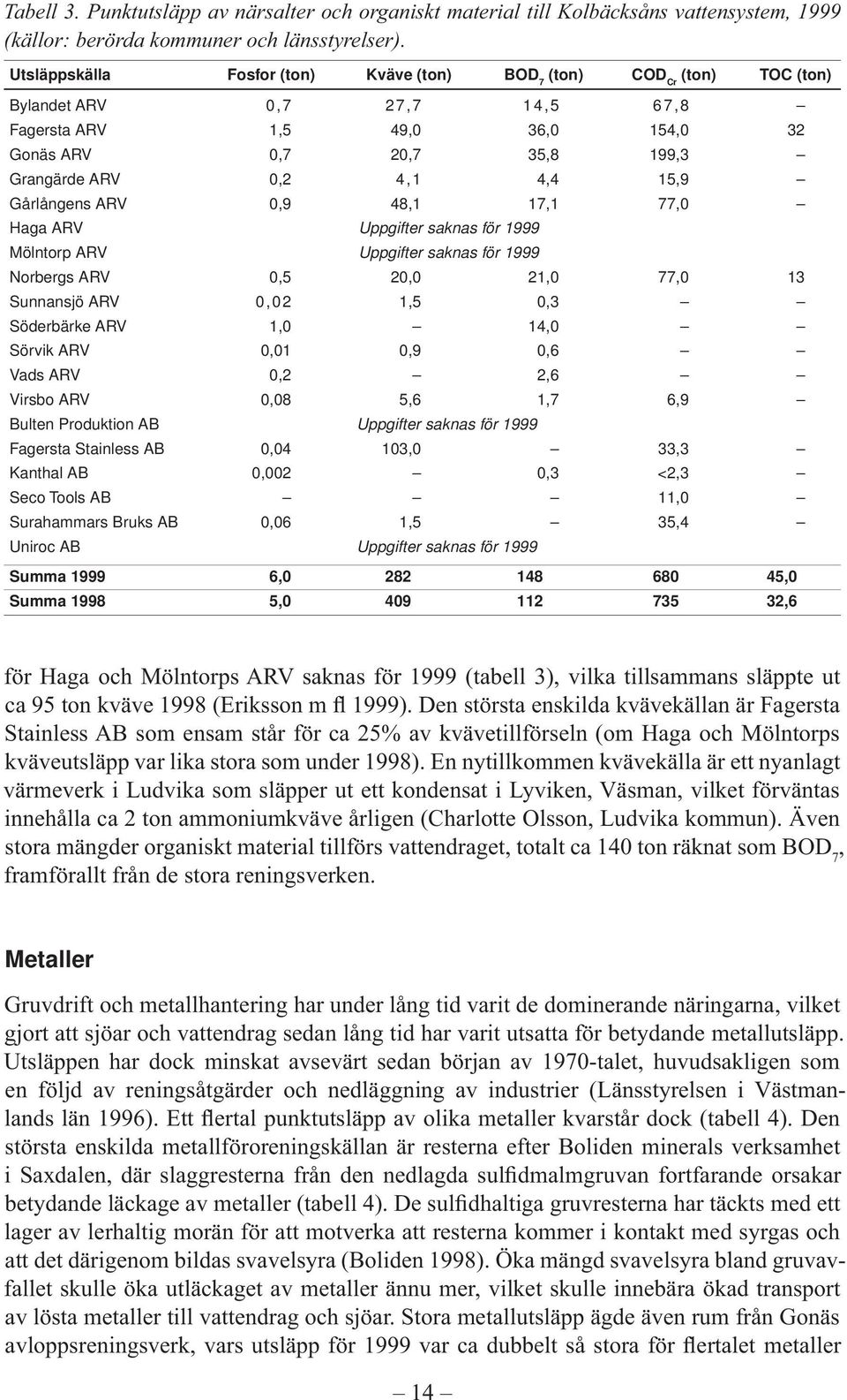 15,9 Gårlångens ARV 0,9 48,1 17,1 77,0 Haga ARV Uppgifter saknas för 1999 Mölntorp ARV Uppgifter saknas för 1999 Norbergs ARV 0,5 20,0 21,0 77,0 13 Sunnansjö ARV 0,02 1,5 0,3 Söderbärke ARV 1,0 14,0