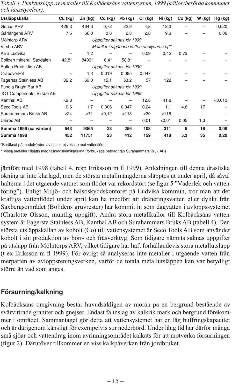 saknas för 1999 Virsbo ARV Metaller i utgående vatten analyseras ej** ABB Ludvika 1,2 0,09 0,42 0,73 Boliden mineral, Saxdalen 42,8* 8400* 6,4* 58,8* Bulten Produktion AB Uppgifter saknas för 1999