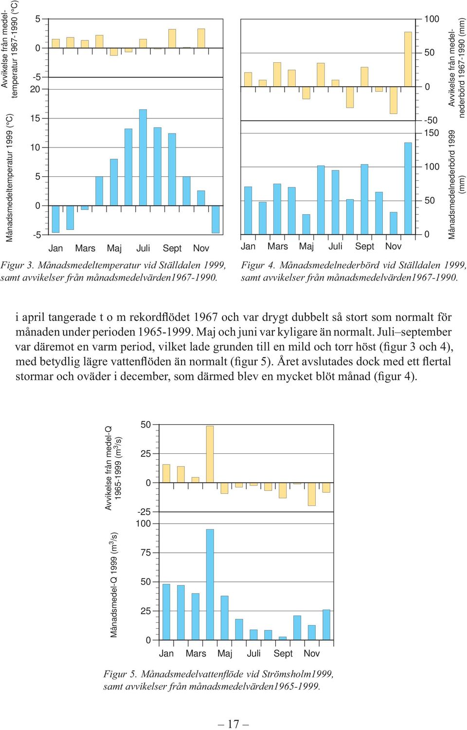 an Mars Maj uli Sept Nov 100 50 0-50 150 100 50 0 Avvikelse från medelnederbörd 1967-1990 (mm) Månadsmedelnederbörd 1999 (mm) Figur 4.