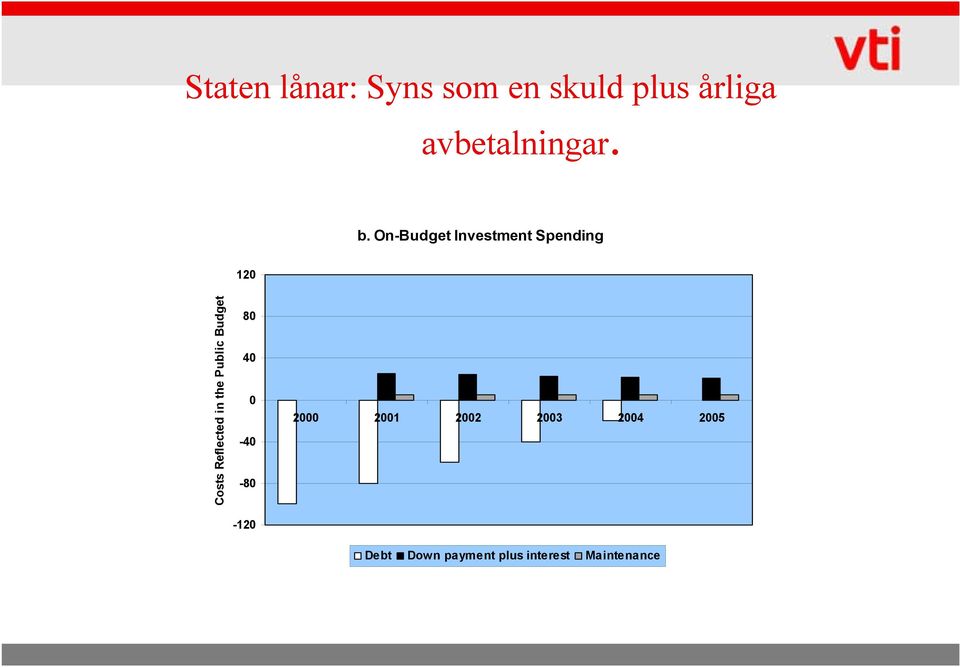 On-Budget Investment Spending 120 Costs Reflected in the