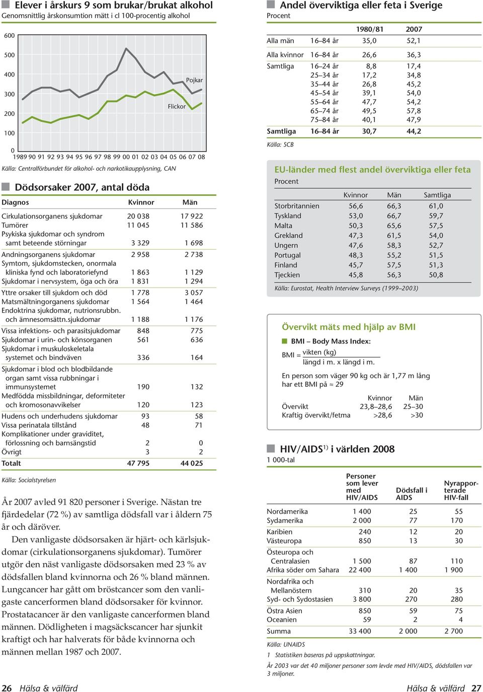 beteende störningar 3 329 1 698 Andningsorganens sjukdomar 2 958 2 738 Symtom, sjukdomstecken, onormala kliniska fynd och laboratoriefynd 1 863 1 129 Sjukdomar i nervsystem, öga och öra 1 831 1 294