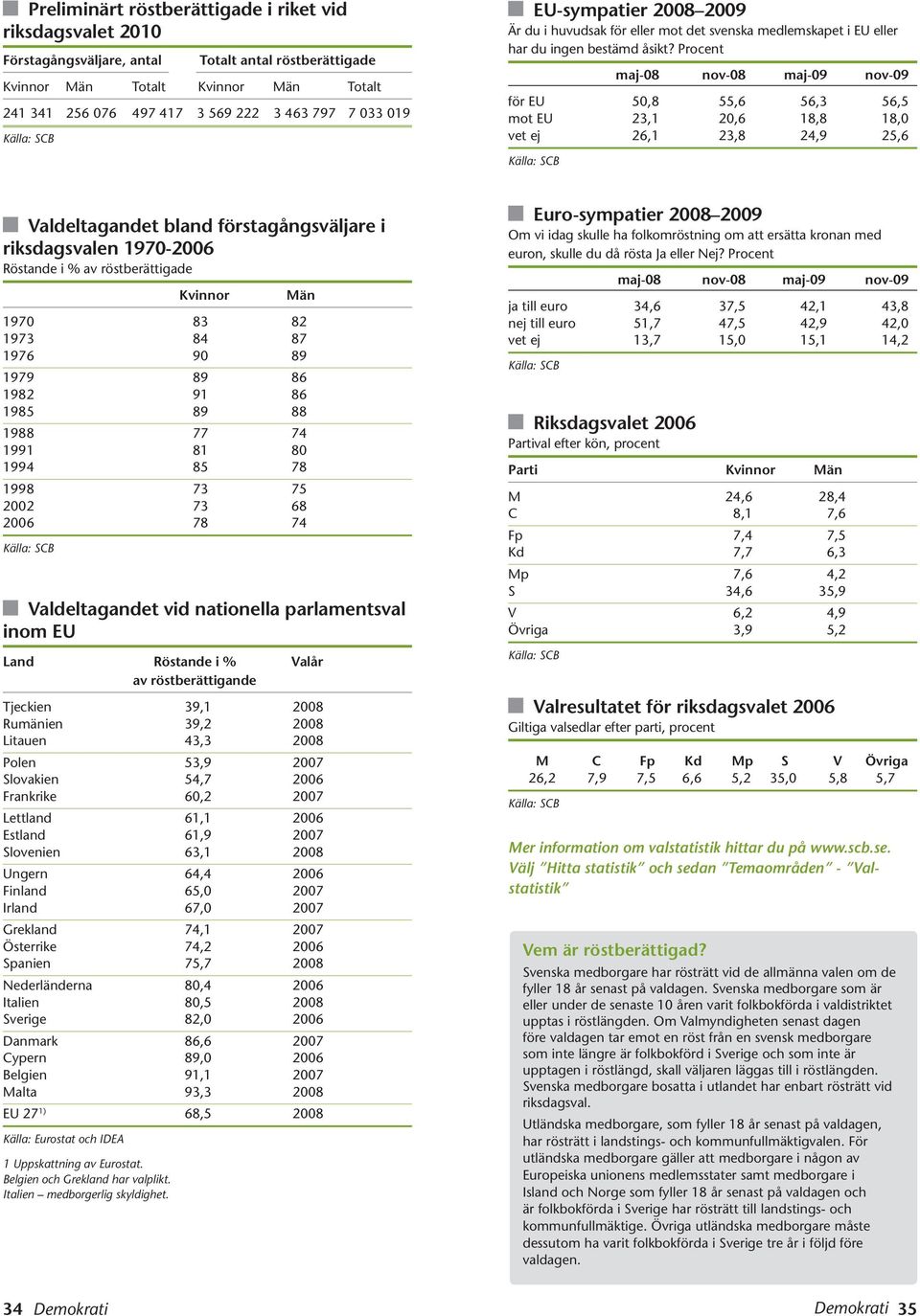 maj-8 nov-8 maj-9 nov-9 för EU 5,8 55,6 56,3 56,5 mot EU 23,1 2,6 18,8 18, vet ej 26,1 23,8 24,9 25,6 Valdeltagandet bland förstagångsväljare i riksdagsvalen 197-26 Röstande i % av röstberättigade