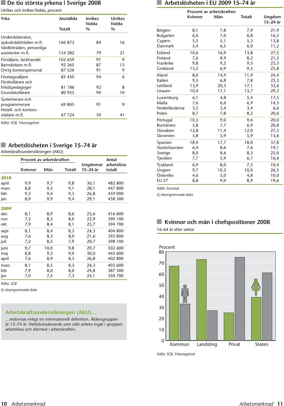 154 282 79 21 Försäljare, fackhandel 12 659 91 9 Barnskötare m.fl.