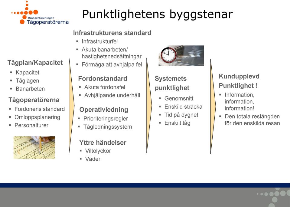 Avhjälpande underhåll Operativledning Prioriteringsregler Tågledningssystem Systemets punktlighet Genomsnitt Enskild sträcka Tid på dygnet