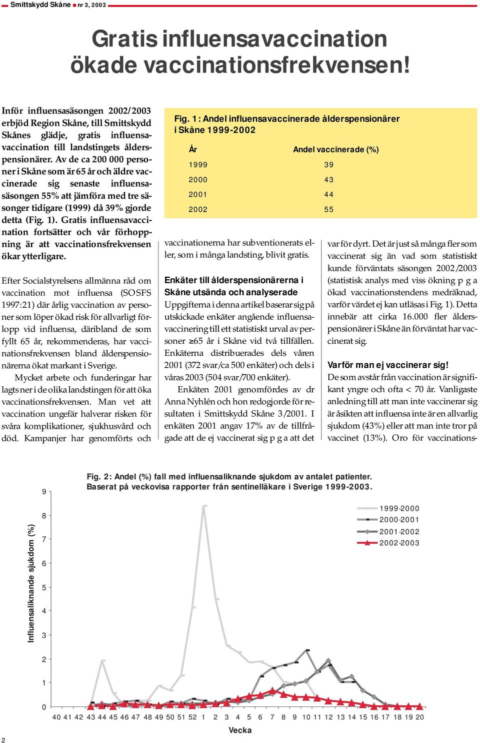 Av de ca 200 000 personer i Skåne som är 65 år och äldre vaccinerade sig senaste influensasäsongen 55% att jämföra med tre säsonger tidigare (1999) då 39% gjorde detta (Fig. 1).