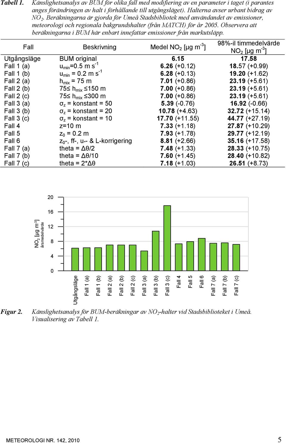 Observera att beräkningarna i BUM här enbart innefattar emissioner från markutsläpp. Fall Beskrivning Medel [µg m -3 98%-il timmedelvärde ] [µg m -3 ] Utgångsläge BUM original 6.15 17.