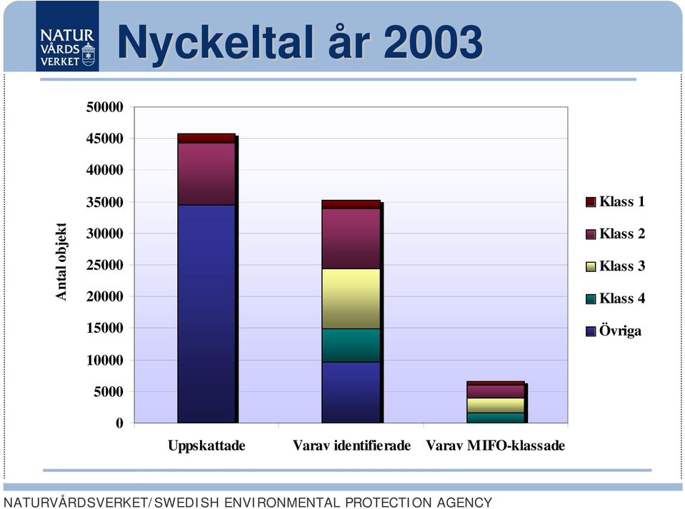 5000 Klass 1 Klass 2 Klass 3 Klass 4 Övriga 0