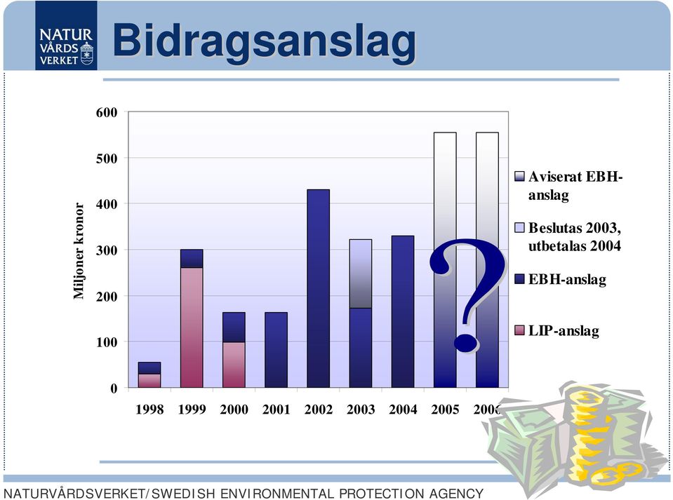 2003, utbetalas 2004 EBH-anslag LIP-anslag