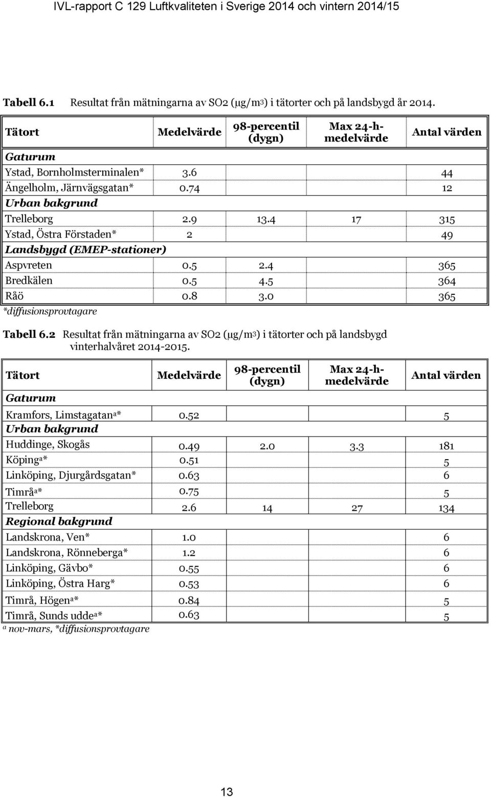 0 365 *diffusionsprovtagare Tabell 6.2 Resultat från mätningarna av SO2 (µg/m 3 ) i tätorter och på landsbygd vinterhalvåret 2014-2015.