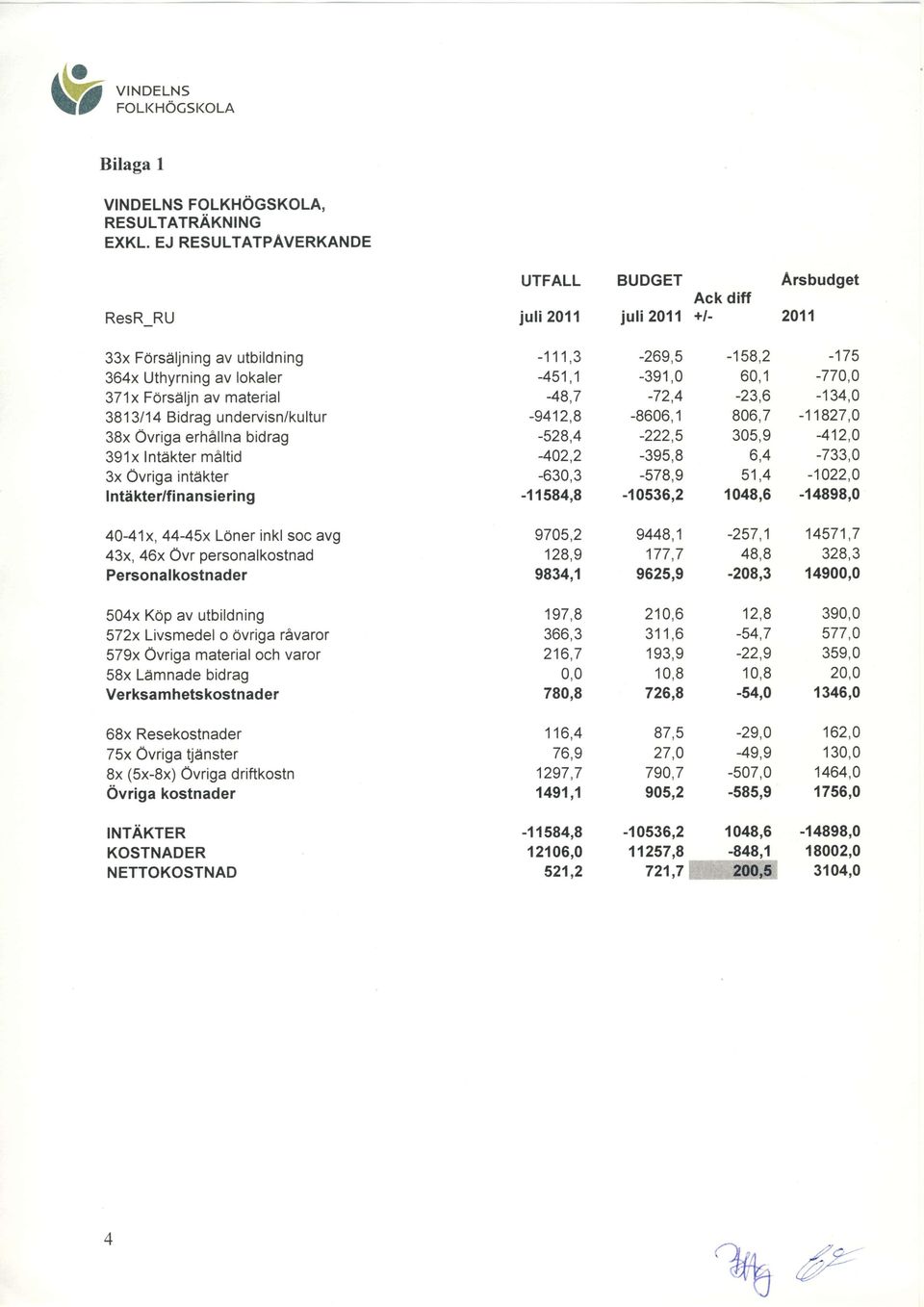 ndervisn/kultur 38x Ovriga erhallna bidrag 391x lntdkter maltid 3x Ovriga inttikter I nti kter/f i n a ns ie ri n g -111,3-451,1