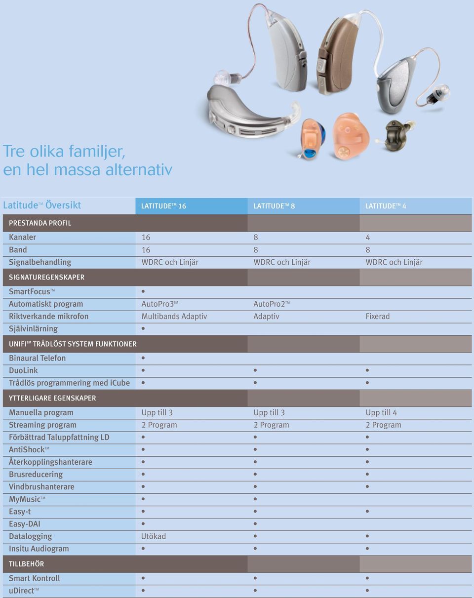 SYSTEM FUNKTIONER Binaural Telefon DuoLink Trådlös programmering med icube YTTERLIGARE EGENSKAPER Manuella program Upp till 3 Upp till 3 Upp till 4 Streaming program 2 Program 2 Program 2