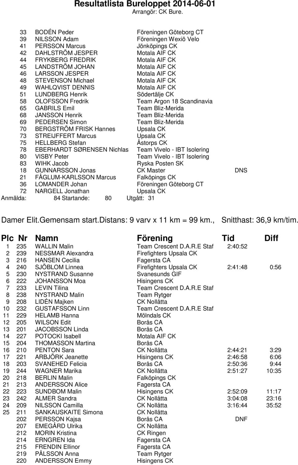 GABRILS Emil Team Bliz-Merida 68 JANSSON Henrik Team Bliz-Merida 69 PEDERSEN Simon Team Bliz-Merida 70 BERGSTRÖM FRISK Hannes Upsala CK 73 STREIJFFERT Marcus Upsala CK 75 HELLBERG Stefan Åstorps CK