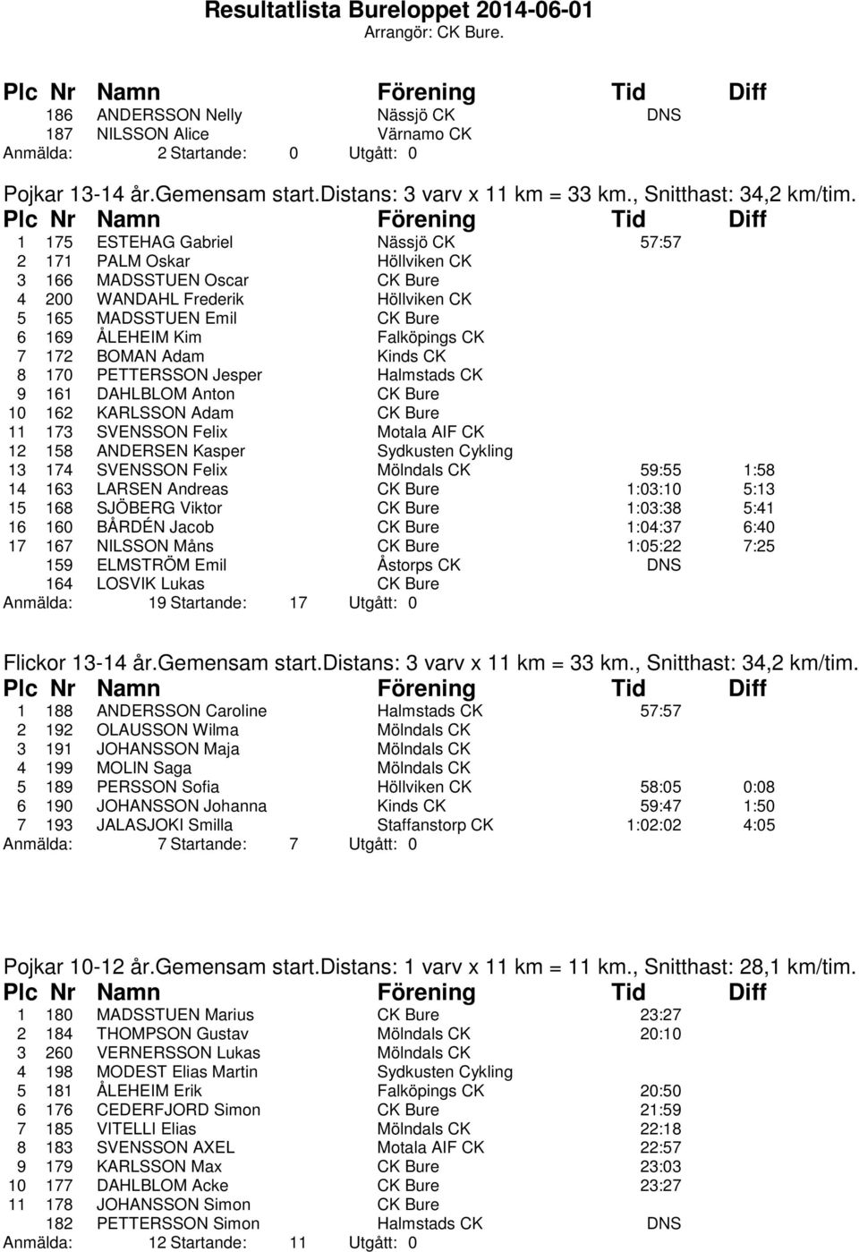 172 BOMAN Adam Kinds CK 8 170 PETTERSSON Jesper Halmstads CK 9 161 DAHLBLOM Anton CK Bure 10 162 KARLSSON Adam CK Bure 11 173 SVENSSON Felix Motala AIF CK 12 158 ANDERSEN Kasper Sydkusten Cykling 13