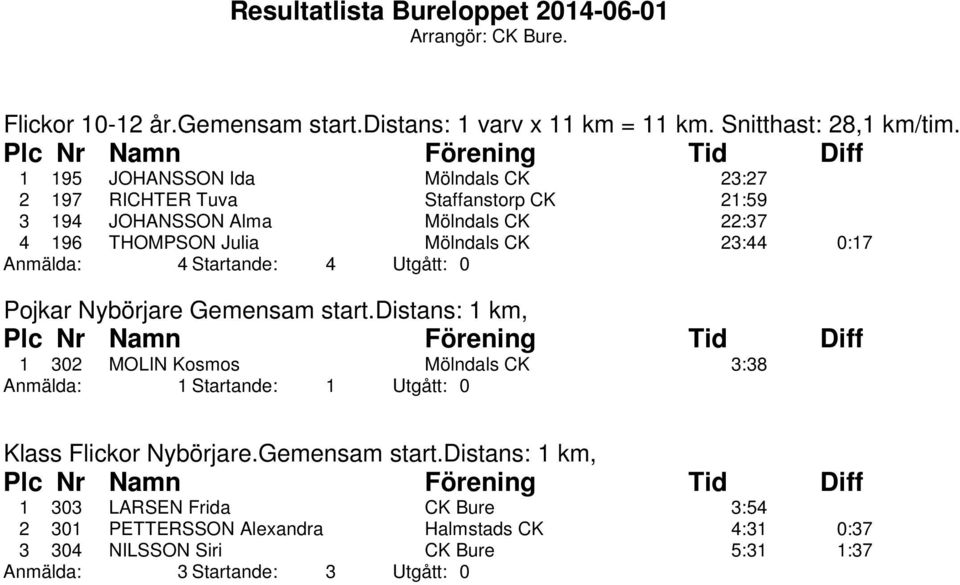 23:44 0:17 Anmälda: 4 Startande: 4 Utgått: 0 Pojkar Nybörjare Gemensam start.